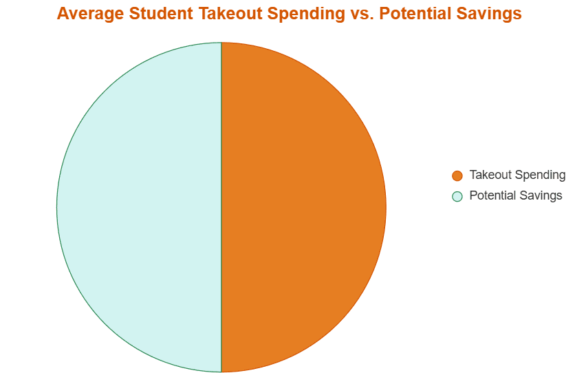 Student food spending statistics